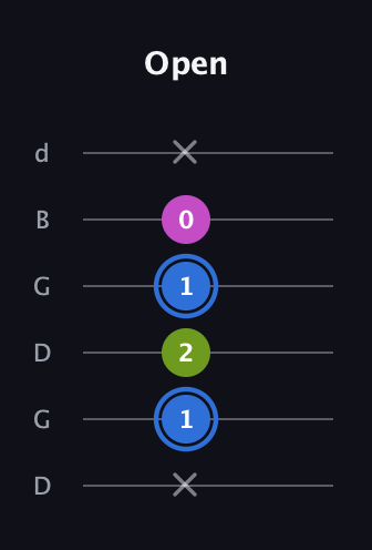 G♯ Minor Sharp 5th guitar tab — Open (x 1 2 1 0 x) in Open G Tuning (DGDGBD)