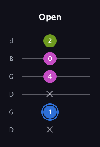 G♯ Minor Sharp 5th guitar tab — Open (x 1 x 4 0 2) in Open G Tuning (DGDGBD)