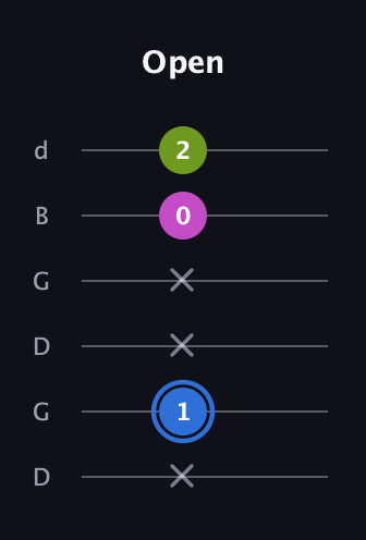 G♯ Minor Sharp 5th guitar tab — Open (x 1 x x 0 2) in Open G Tuning (DGDGBD)