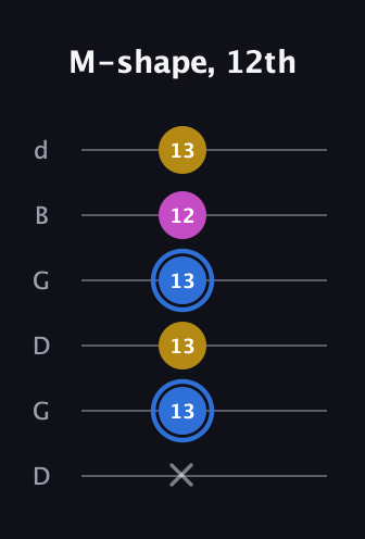 G♯ Minor Sharp 9th guitar tab — M-shape, 12th (x 13 13 13 12 13) in Open G Tuning (DGDGBD)
