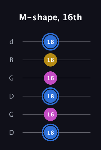 G♯ Minor Sharp 9th guitar tab — M-shape, 16th (18 16 18 16 16 18) in Open G Tuning (DGDGBD)