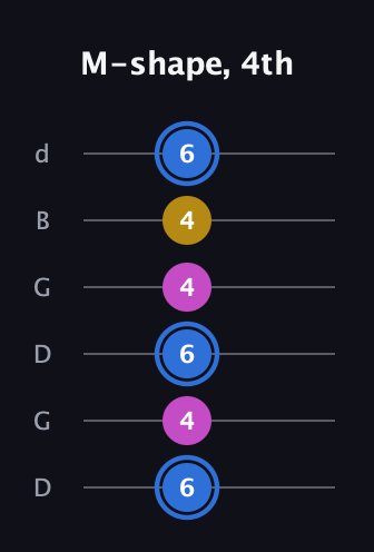 G♯ Minor Sharp 9th guitar tab — M-shape, 4th (6 4 6 4 4 6) in Open G Tuning (DGDGBD)