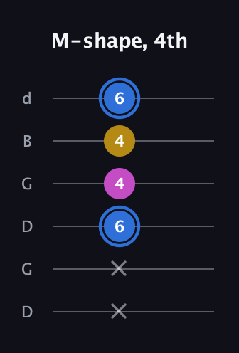 G♯ Minor Sharp 9th guitar tab — M-shape, 4th (x x 6 4 4 6) in Open G Tuning (DGDGBD)