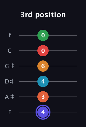 A Augmented 11th Sharp 9th guitar tab — 3rd position (4 3 4 6 0 0) in Standard Tuning (EADGBE) · Capo 1