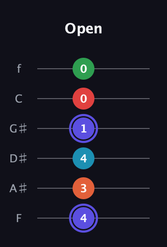 A Augmented 7th Sharp 9th guitar tab — Open (4 3 4 1 0 0) in Standard Tuning (EADGBE) · Capo 1
