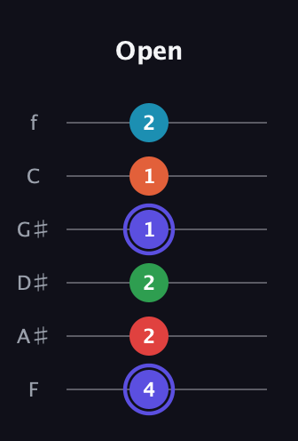 A Augmented 7th Sharp 9th guitar tab — Open (4 2 2 1 1 2) in Standard Tuning (EADGBE) · Capo 1