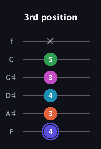 A Augmented 9th Sharp 13th guitar tab — 3rd position (4 3 4 3 5 x) in Standard Tuning (EADGBE) · Capo 1