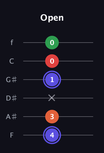 A Augmented Sharp 9th guitar tab — Open (4 3 x 1 0 0) in Standard Tuning (EADGBE) · Capo 1