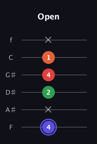 A Augmented Sharp 9th guitar tab — Open (4 x 2 4 1 x) in Standard Tuning (EADGBE) · Capo 1