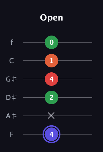 A Augmented Sharp 9th guitar tab — Open (4 x 2 4 1 0) in Standard Tuning (EADGBE) · Capo 1
