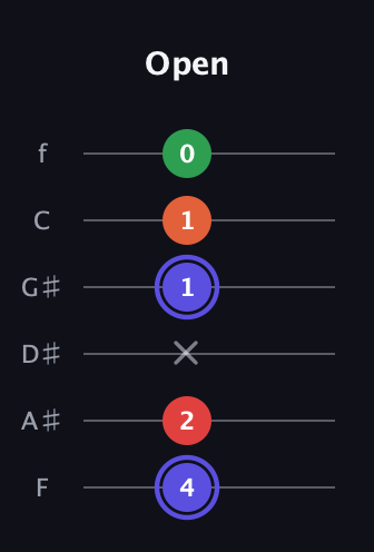 A Augmented Sharp 9th guitar tab — Open (4 2 x 1 1 0) in Standard Tuning (EADGBE) · Capo 1