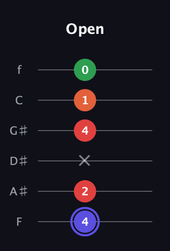 A Augmented Sharp 9th guitar tab — Open (4 2 x 4 1 0) in Standard Tuning (EADGBE) · Capo 1