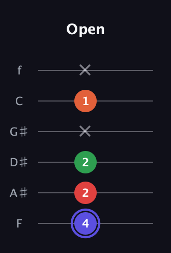 A Augmented Sharp 9th guitar tab — Open (4 2 2 x 1 x) in Standard Tuning (EADGBE) · Capo 1