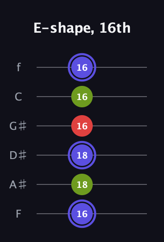 A Minor Sharp 9th guitar tab — E-shape, 16th (16 18 18 16 16 16) in Standard Tuning (EADGBE) · Capo 1