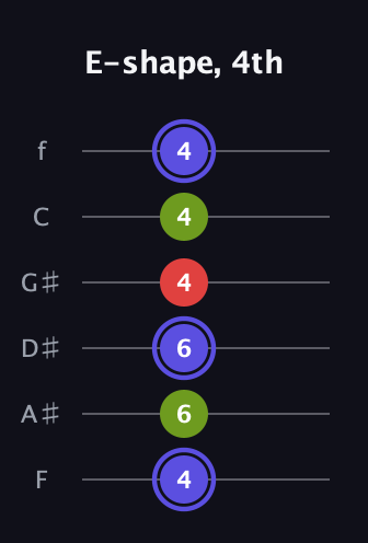 A Minor Sharp 9th guitar tab — E-shape, 4th (4 6 6 4 4 4) in Standard Tuning (EADGBE) · Capo 1