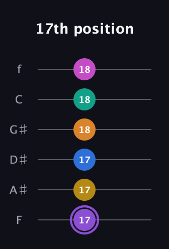A♯ Augmented 11th Flat 9th guitar tab — 17th position (17 17 17 18 18 18) in Standard Tuning (EADGBE) · Capo 1