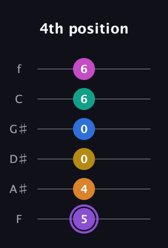 A♯ Augmented 11th Flat 9th guitar tab — 4th position (5 4 0 0 6 6) in Standard Tuning (EADGBE) · Capo 1