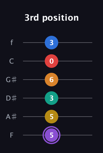 A♯ Augmented 11th Sharp 13th guitar tab — 3rd position (5 5 3 6 0 3) in Standard Tuning (EADGBE) · Capo 1