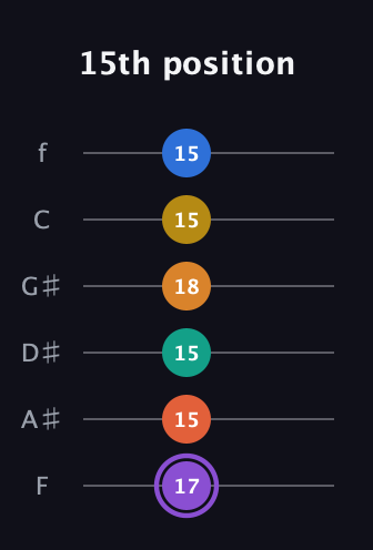A♯ Augmented 11th Sharp 9th guitar tab — 15th position (17 15 15 18 15 15) in Standard Tuning (EADGBE) · Capo 1
