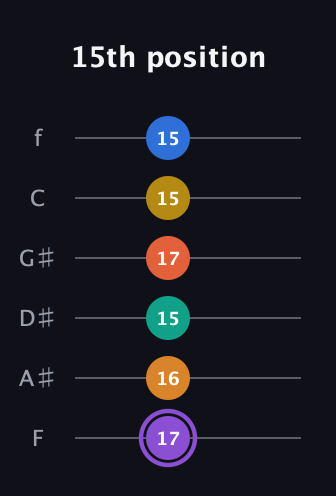 A♯ Augmented 11th Sharp 9th guitar tab — 15th position (17 16 15 17 15 15) in Standard Tuning (EADGBE) · Capo 1