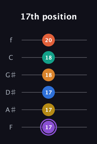 A♯ Augmented 11th Sharp 9th guitar tab — 17th position (17 17 17 18 18 20) in Standard Tuning (EADGBE) · Capo 1