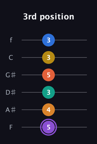 A♯ Augmented 11th Sharp 9th guitar tab — 3rd position (5 4 3 5 3 3) in Standard Tuning (EADGBE) · Capo 1