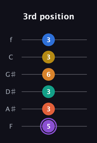 A♯ Augmented 11th Sharp 9th guitar tab — 3rd position (5 3 3 6 3 3) in Standard Tuning (EADGBE) · Capo 1