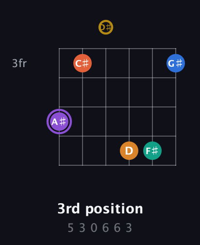 A♯ Augmented 11th Sharp 9th guitar chord — 3rd position (5 3 0 6 6 3) fretboard diagram in Standard Tuning (EADGBE) · Capo 1
