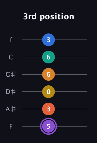 A♯ Augmented 11th Sharp 9th guitar tab — 3rd position (5 3 0 6 6 3) in Standard Tuning (EADGBE) · Capo 1