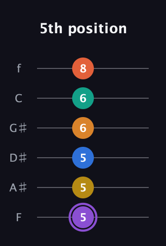 A♯ Augmented 11th Sharp 9th guitar tab — 5th position (5 5 5 6 6 8) in Standard Tuning (EADGBE) · Capo 1