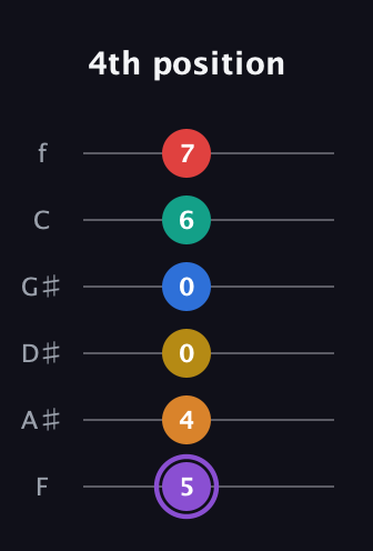 A♯ Augmented 11th guitar tab — 4th position (5 4 0 0 6 7) in Standard Tuning (EADGBE) · Capo 1