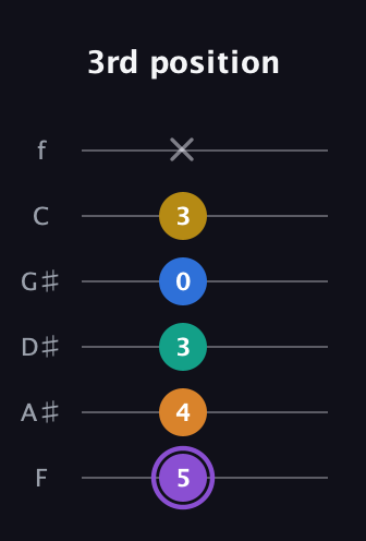 A♯ Augmented 7th Added 4th guitar tab — 3rd position (5 4 3 0 3 x) in Standard Tuning (EADGBE) · Capo 1