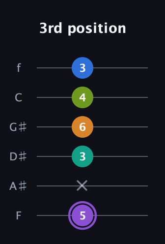 A♯ Augmented 7th Flat 5th guitar tab — 3rd position (5 x 3 6 4 3) in Standard Tuning (EADGBE) · Capo 1