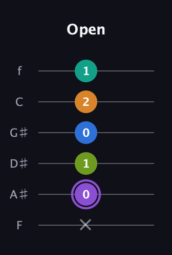 A♯ Augmented 7th Flat 5th guitar tab — Open (x 0 1 0 2 1) in Standard Tuning (EADGBE) · Capo 1