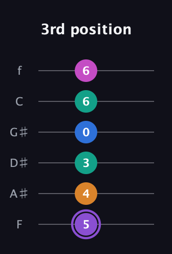 A♯ Augmented 7th Flat 9th guitar tab — 3rd position (5 4 3 0 6 6) in Standard Tuning (EADGBE) · Capo 1