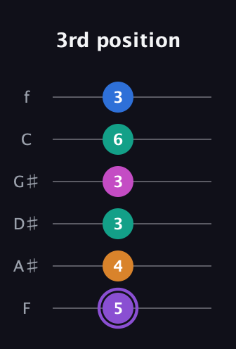 A♯ Augmented 7th Flat 9th guitar tab — 3rd position (5 4 3 3 6 3) in Standard Tuning (EADGBE) · Capo 1