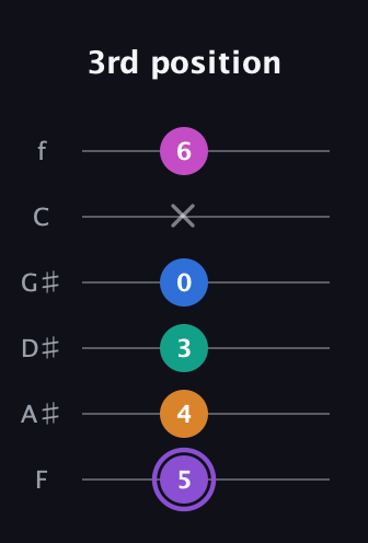A♯ Augmented 7th Flat 9th guitar tab — 3rd position (5 4 3 0 x 6) in Standard Tuning (EADGBE) · Capo 1