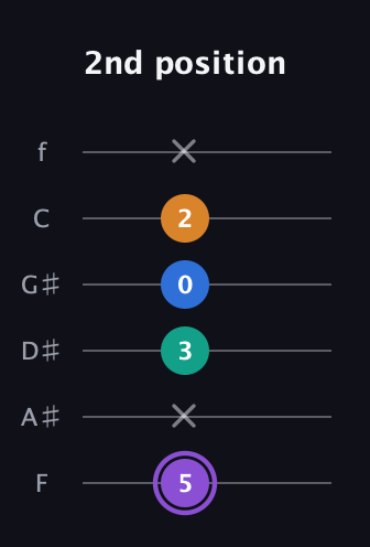 A♯ Augmented 7th Sharp 13th guitar tab — 2nd position (5 x 3 0 2 x) in Standard Tuning (EADGBE) · Capo 1