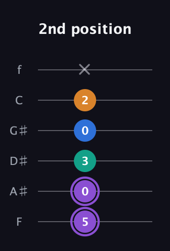 A♯ Augmented 7th Sharp 13th guitar tab — 2nd position (5 0 3 0 2 x) in Standard Tuning (EADGBE) · Capo 1