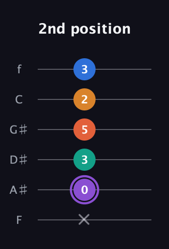 A♯ Augmented 7th Sharp 9th guitar tab — 2nd position (x 0 3 5 2 3) in Standard Tuning (EADGBE) · Capo 1