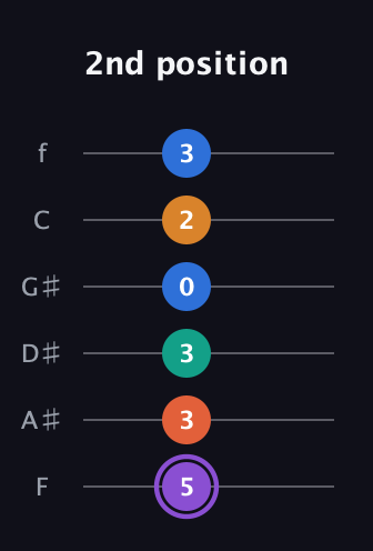 A♯ Augmented 7th Sharp 9th guitar tab — 2nd position (5 3 3 0 2 3) in Standard Tuning (EADGBE) · Capo 1