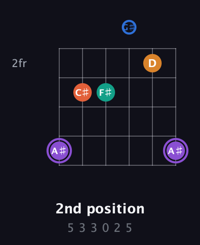 A♯ Augmented 7th Sharp 9th guitar chord — 2nd position (5 3 3 0 2 5) fretboard diagram in Standard Tuning (EADGBE) · Capo 1
