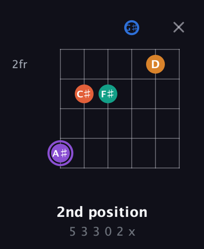A♯ Augmented 7th Sharp 9th guitar chord — 2nd position (5 3 3 0 2 x) fretboard diagram in Standard Tuning (EADGBE) · Capo 1