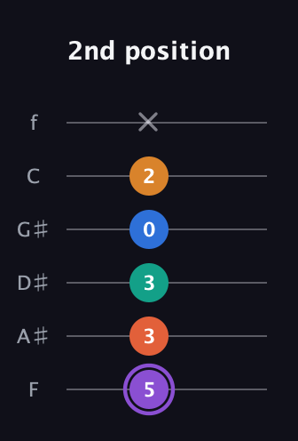 A♯ Augmented 7th Sharp 9th guitar tab — 2nd position (5 3 3 0 2 x) in Standard Tuning (EADGBE) · Capo 1
