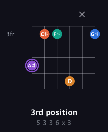 A♯ Augmented 7th Sharp 9th guitar chord — 3rd position (5 3 3 6 x 3) fretboard diagram in Standard Tuning (EADGBE) · Capo 1