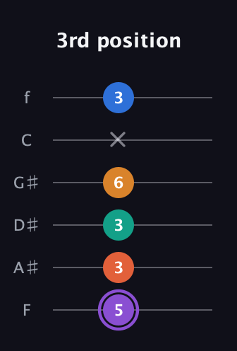 A♯ Augmented 7th Sharp 9th guitar tab — 3rd position (5 3 3 6 x 3) in Standard Tuning (EADGBE) · Capo 1