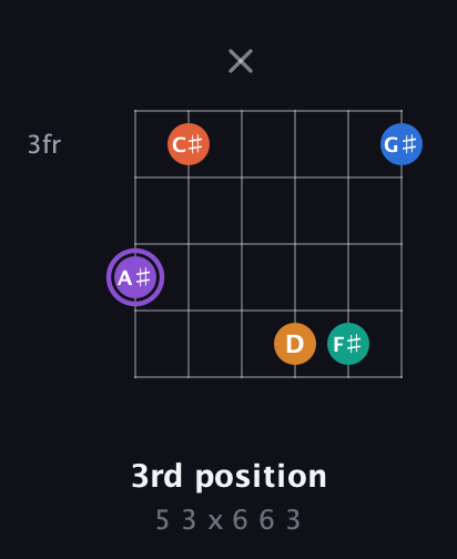 A♯ Augmented 7th Sharp 9th guitar chord — 3rd position (5 3 x 6 6 3) fretboard diagram in Standard Tuning (EADGBE) · Capo 1