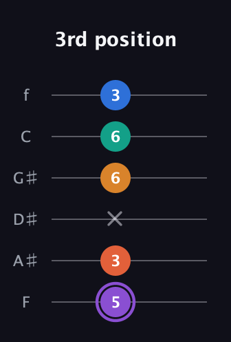 A♯ Augmented 7th Sharp 9th guitar tab — 3rd position (5 3 x 6 6 3) in Standard Tuning (EADGBE) · Capo 1