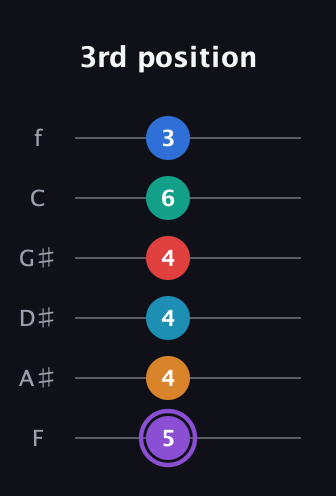 A♯ Augmented 9th Added 13th guitar tab — 3rd position (5 4 4 4 6 3) in Standard Tuning (EADGBE) · Capo 1