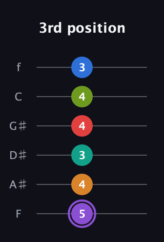 A♯ Augmented 9th Flat 5th guitar tab — 3rd position (5 4 3 4 4 3) in Standard Tuning (EADGBE) · Capo 1